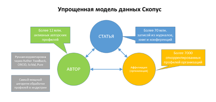 упрощенные данные скопус