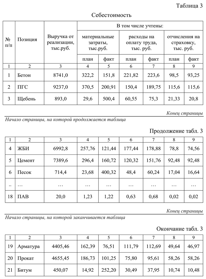 примеры таблиц